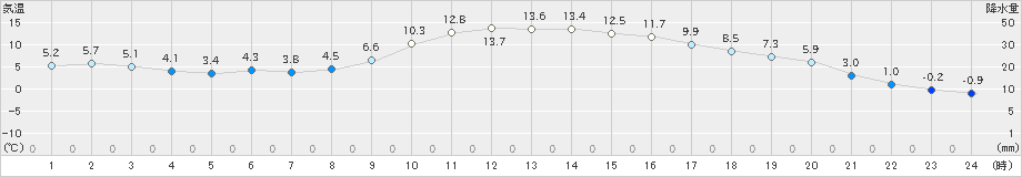 日向(>2025年01月03日)のアメダスグラフ