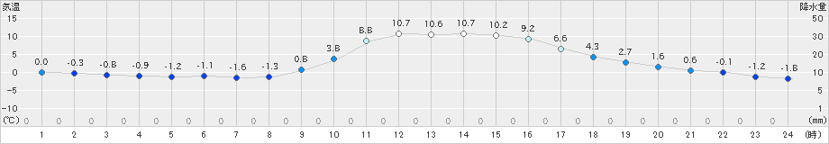 西米良(>2025年01月03日)のアメダスグラフ