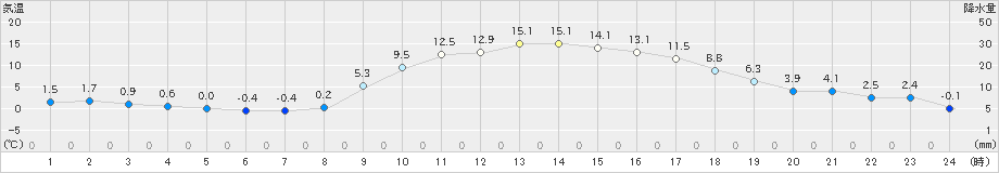 西都(>2025年01月03日)のアメダスグラフ