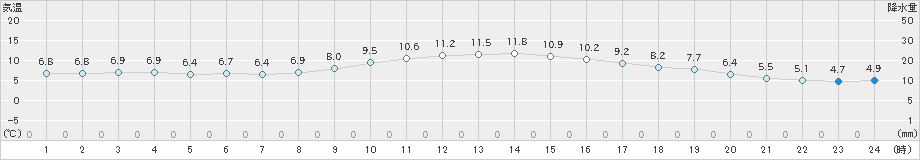 阿久根(>2025年01月03日)のアメダスグラフ