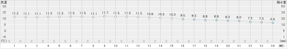 中甑(>2025年01月03日)のアメダスグラフ