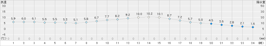 輝北(>2025年01月03日)のアメダスグラフ