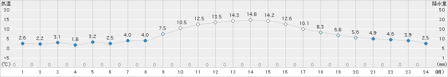 志布志(>2025年01月03日)のアメダスグラフ