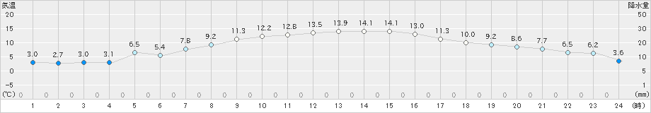 内之浦(>2025年01月03日)のアメダスグラフ