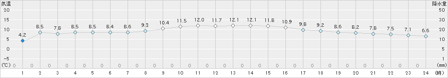 中種子(>2025年01月03日)のアメダスグラフ