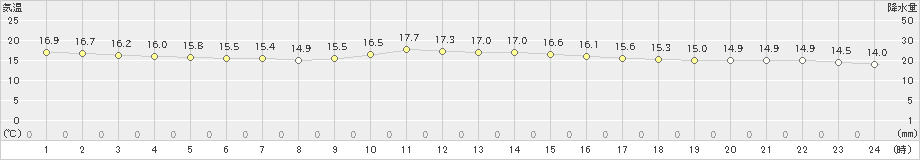 古仁屋(>2025年01月03日)のアメダスグラフ