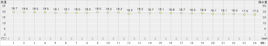 久米島(>2025年01月03日)のアメダスグラフ