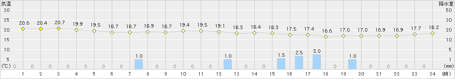 鏡原(>2025年01月03日)のアメダスグラフ