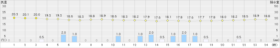 波照間(>2025年01月03日)のアメダスグラフ