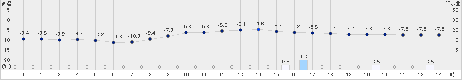 北見枝幸(>2025年01月04日)のアメダスグラフ
