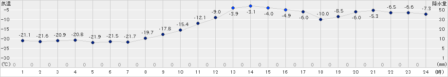 本別(>2025年01月04日)のアメダスグラフ