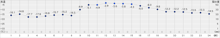 更別(>2025年01月04日)のアメダスグラフ