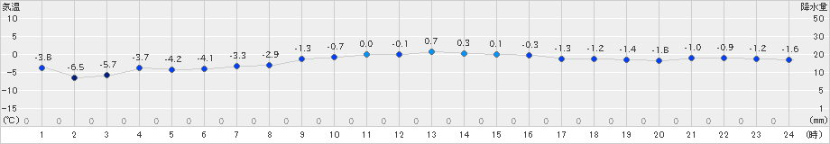 小田野沢(>2025年01月04日)のアメダスグラフ