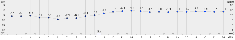 雫石(>2025年01月04日)のアメダスグラフ