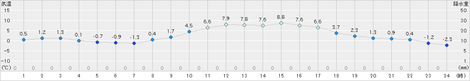 青梅(>2025年01月04日)のアメダスグラフ