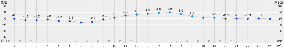 大泉(>2025年01月04日)のアメダスグラフ