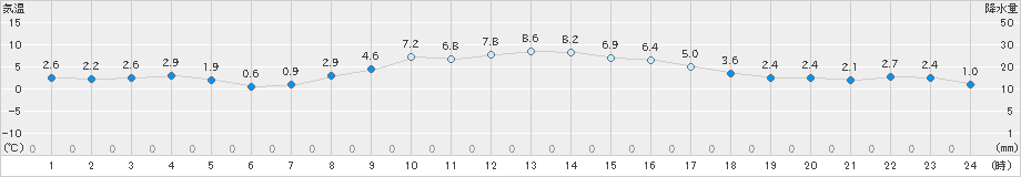 四日市(>2025年01月04日)のアメダスグラフ