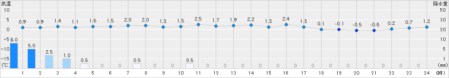 朝日(>2025年01月04日)のアメダスグラフ