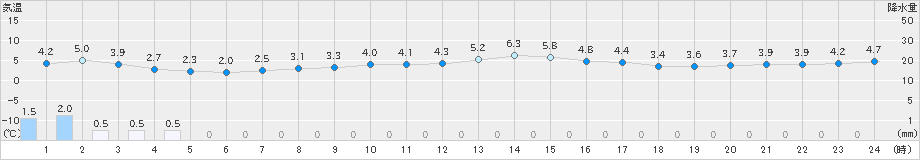 越廼(>2025年01月04日)のアメダスグラフ