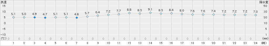 郡家(>2025年01月04日)のアメダスグラフ