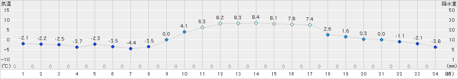 和気(>2025年01月04日)のアメダスグラフ