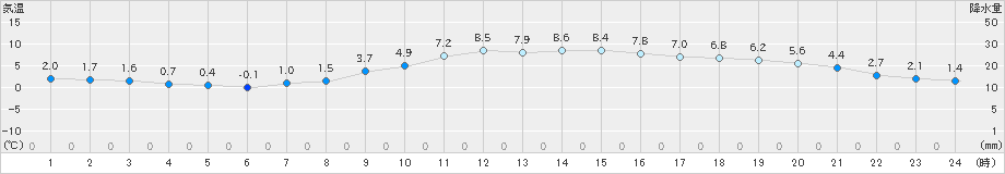 倉敷(>2025年01月04日)のアメダスグラフ