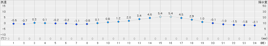 三次(>2025年01月04日)のアメダスグラフ