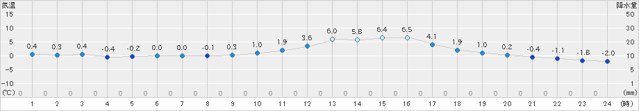 加計(>2025年01月04日)のアメダスグラフ