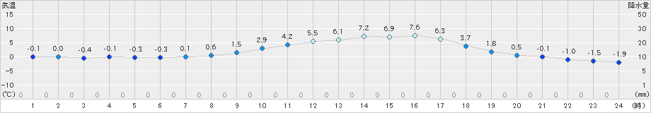 三入(>2025年01月04日)のアメダスグラフ