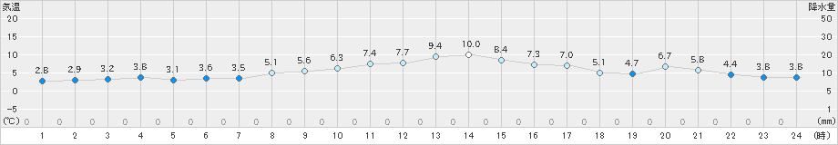 呉市蒲刈(>2025年01月04日)のアメダスグラフ