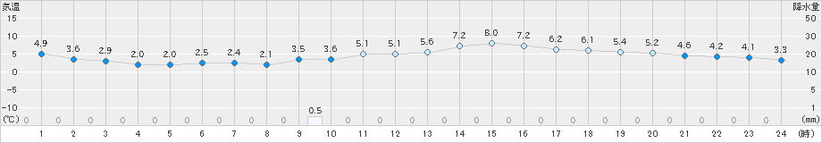 米子(>2025年01月04日)のアメダスグラフ