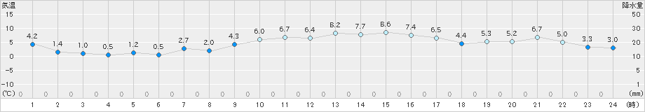 今治(>2025年01月04日)のアメダスグラフ