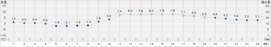 大洲(>2025年01月04日)のアメダスグラフ