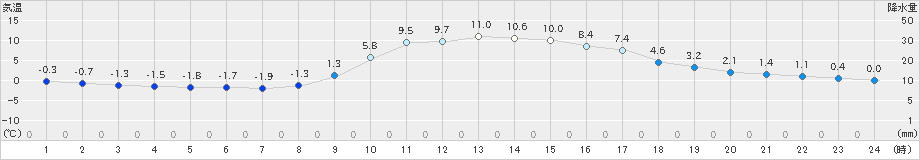 佐賀(>2025年01月04日)のアメダスグラフ