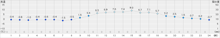 岩国(>2025年01月04日)のアメダスグラフ