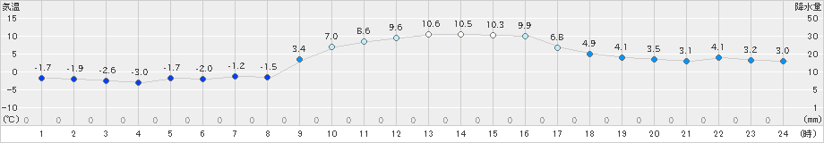 日向(>2025年01月04日)のアメダスグラフ