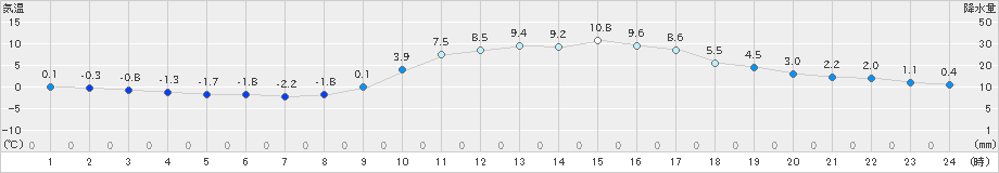 川内(>2025年01月04日)のアメダスグラフ