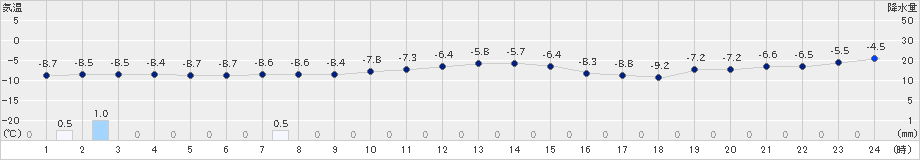 真狩(>2025年01月05日)のアメダスグラフ