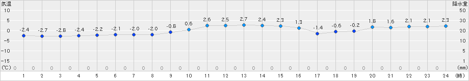 小田野沢(>2025年01月05日)のアメダスグラフ