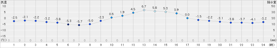 飯舘(>2025年01月05日)のアメダスグラフ