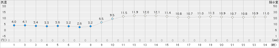 大島(>2025年01月05日)のアメダスグラフ