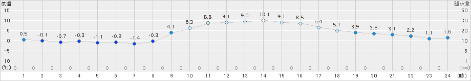 四日市(>2025年01月05日)のアメダスグラフ