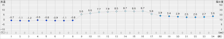 鳥羽(>2025年01月05日)のアメダスグラフ