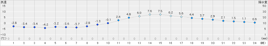 新見(>2025年01月05日)のアメダスグラフ