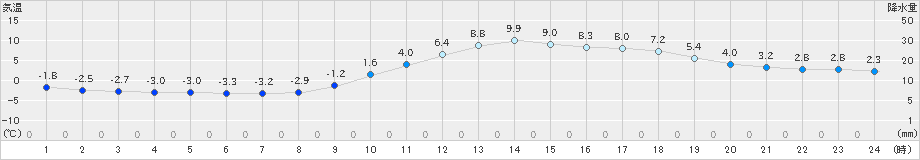 府中(>2025年01月05日)のアメダスグラフ