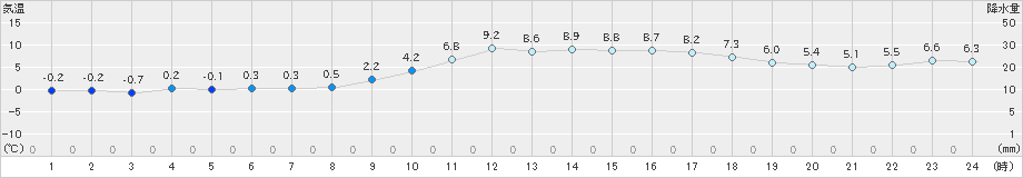 防府(>2025年01月05日)のアメダスグラフ