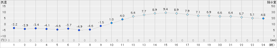 高千穂(>2025年01月05日)のアメダスグラフ