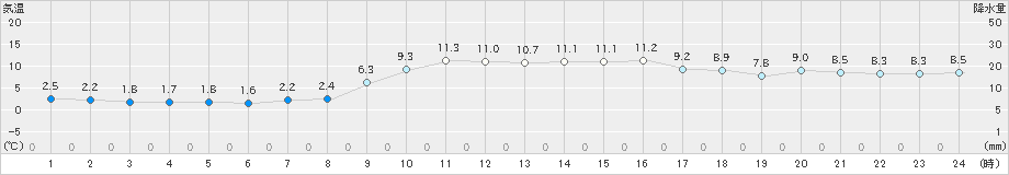 古江(>2025年01月05日)のアメダスグラフ