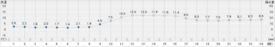 日向(>2025年01月05日)のアメダスグラフ