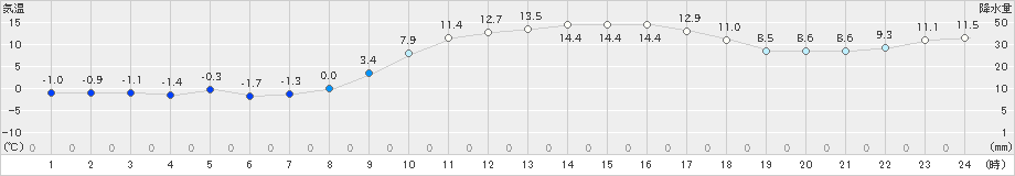 串間(>2025年01月05日)のアメダスグラフ